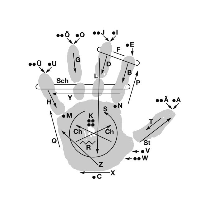 Eine Hand, auf der mit Pfeilen dargestellt ist, wie das Alphabet gelormt wird.