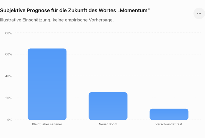 3 blaue Balken, die die Wahrscheinlichkeit visualisieren, ob das Wort Momentum in Zukunft noch verwendet werden wird, absteigend von rechts nach links.